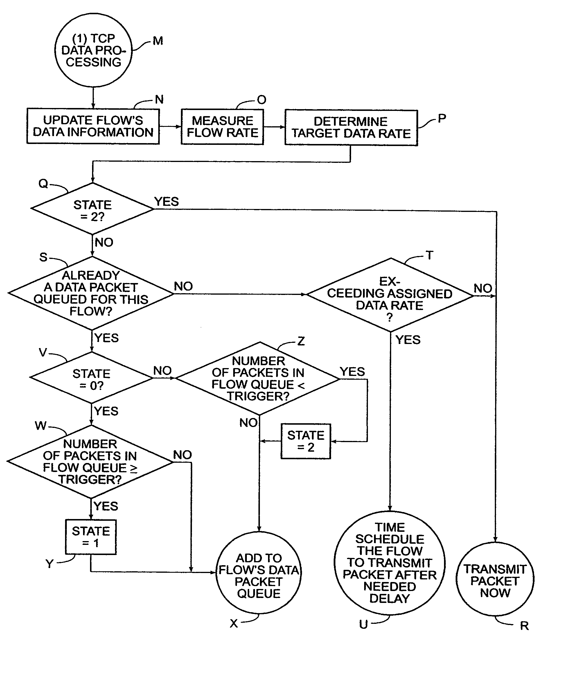 Method and apparatus for controlling transmission flow using explicit rate control and queuing without data rate supervision