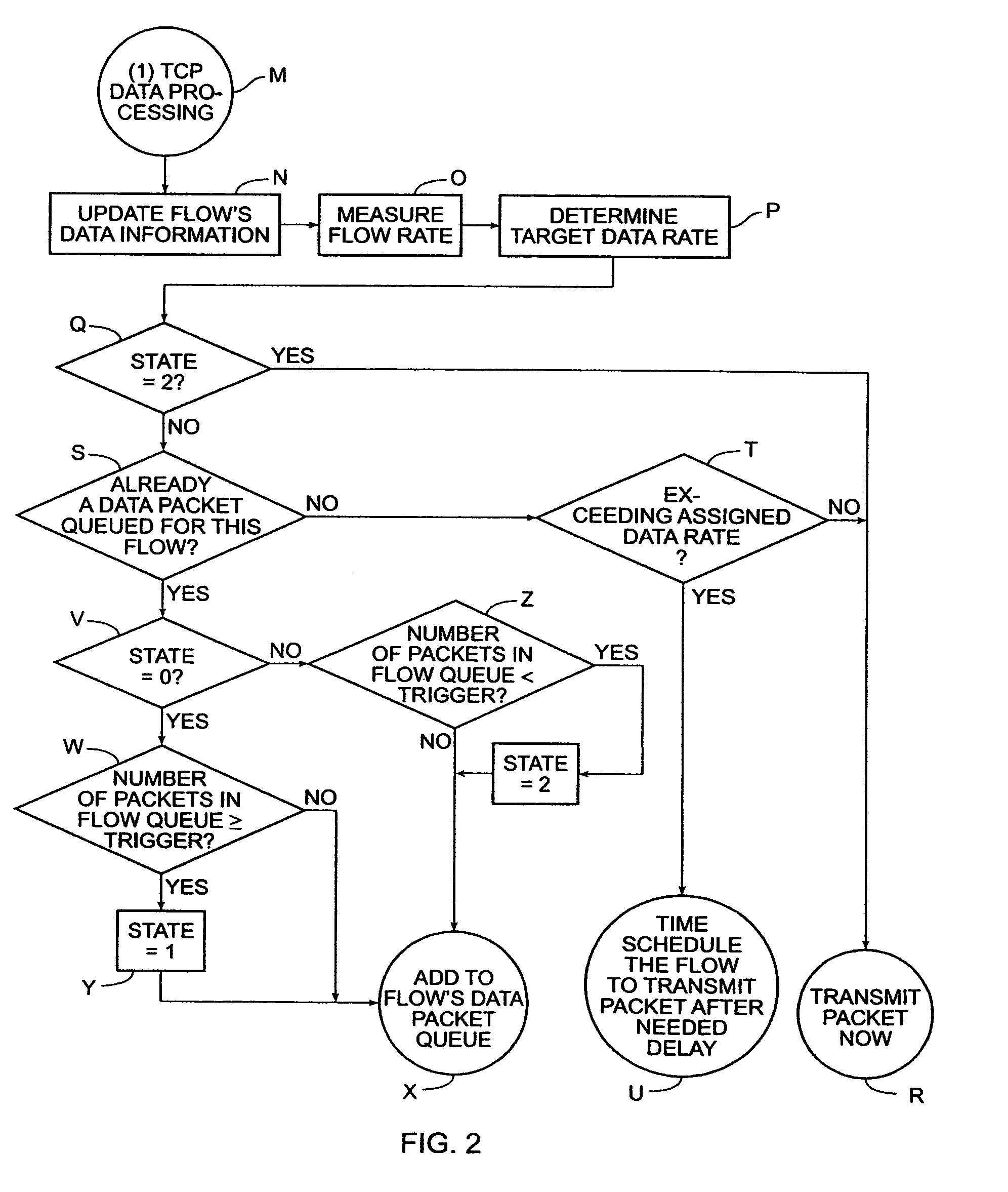 Method and apparatus for controlling transmission flow using explicit rate control and queuing without data rate supervision