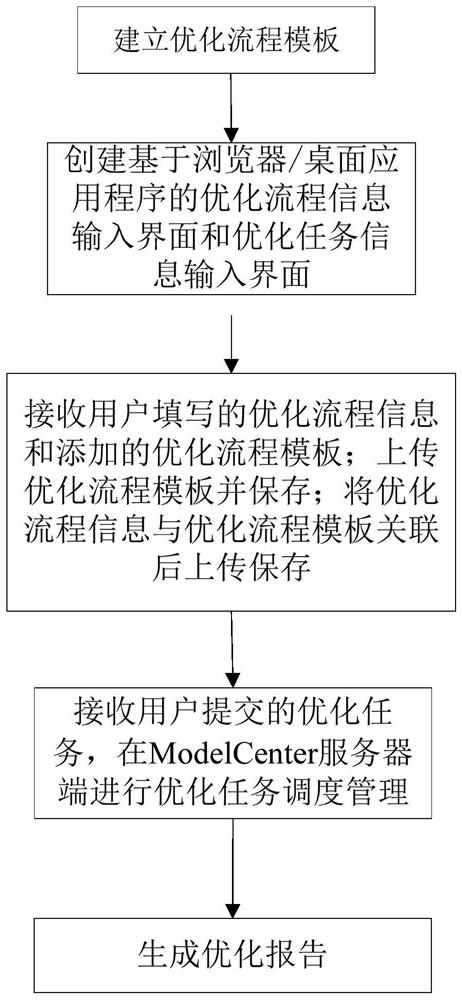 The method of remote calling modelcenter software to realize multidisciplinary design optimization