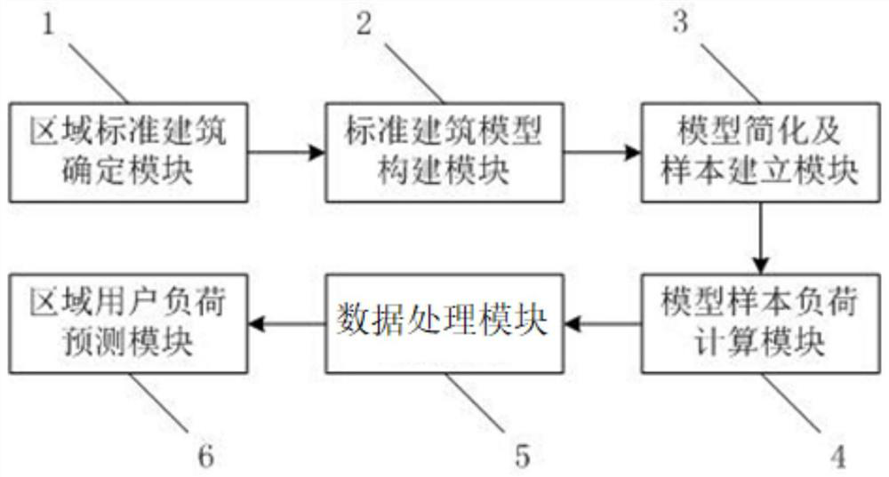 Natural gas distributed energy region user cooling, heating and power load prediction method and system