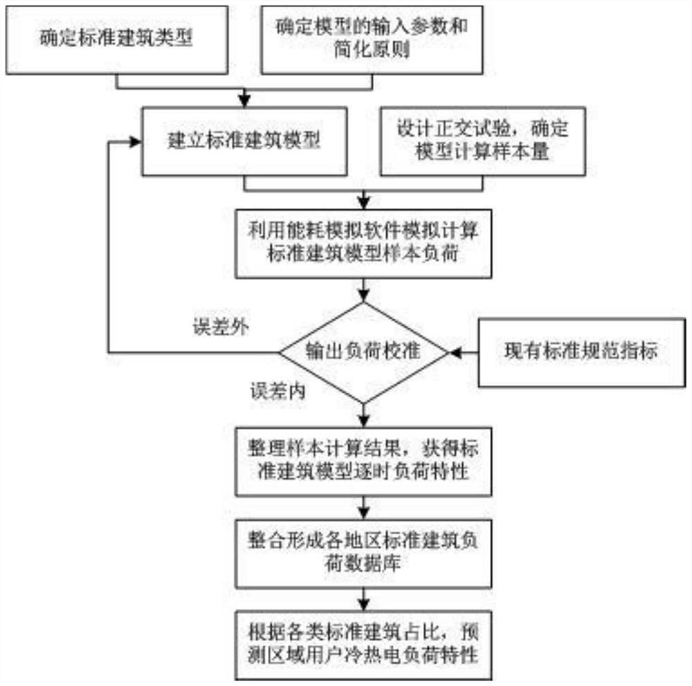 Natural gas distributed energy region user cooling, heating and power load prediction method and system