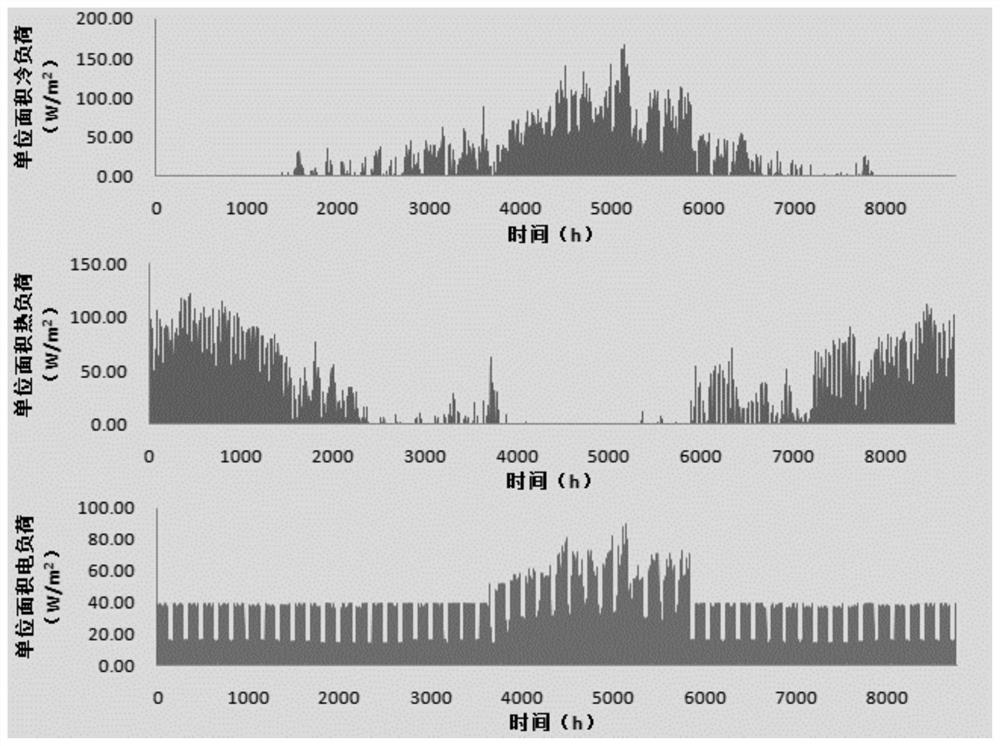 Natural gas distributed energy region user cooling, heating and power load prediction method and system