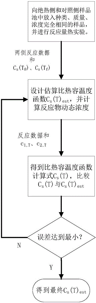 Method for measuring and calculating dynamic heat capacity of adiabatic reaction calorimetry samples