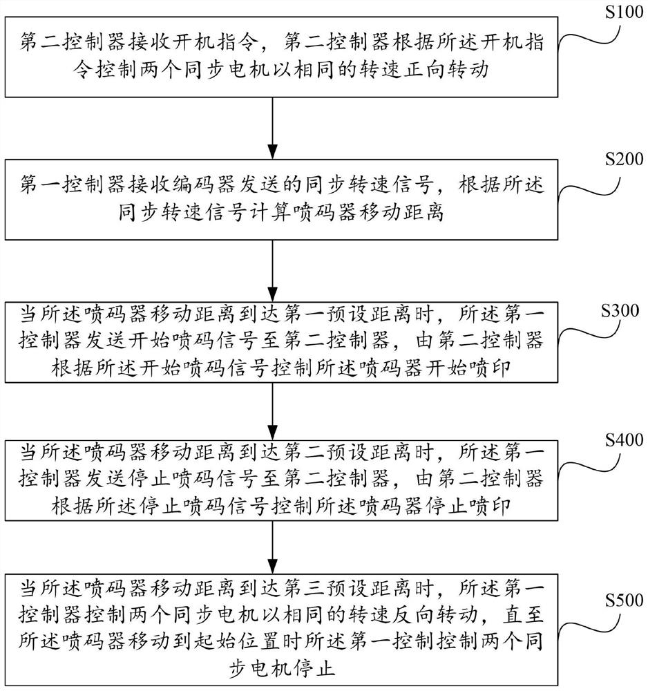 A printing control method for a printing system