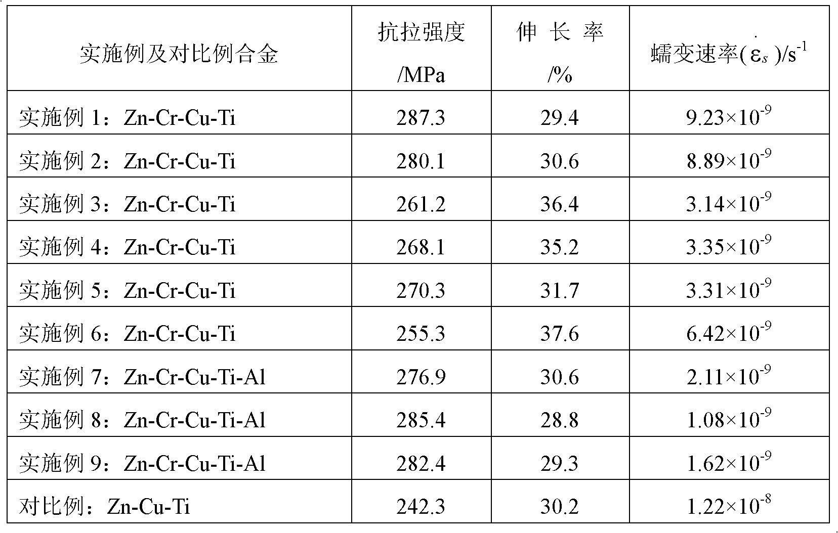 Cr-containing creep-resisting extruded zinc alloy and preparation method thereof