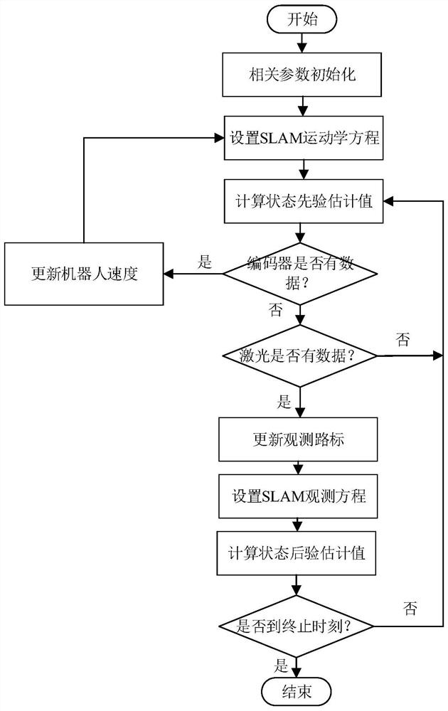 Method and system for real-time positioning and map construction of ellipsoid boundary Kalman filter