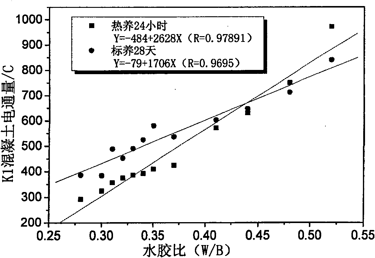 Method for testing capacity of concrete resisting chlorides corrosion