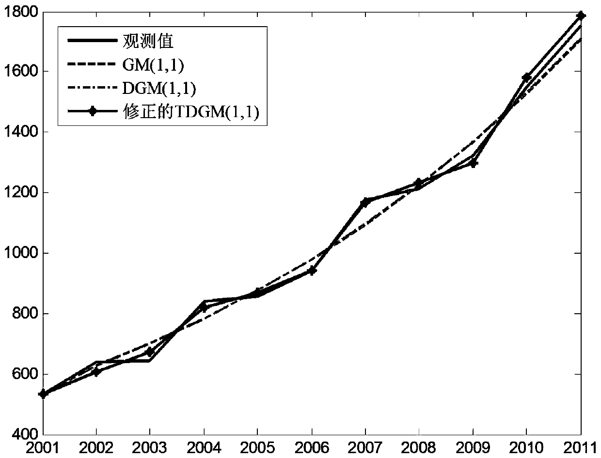 Long-term power load prediction method based on residual correction grey prediction model