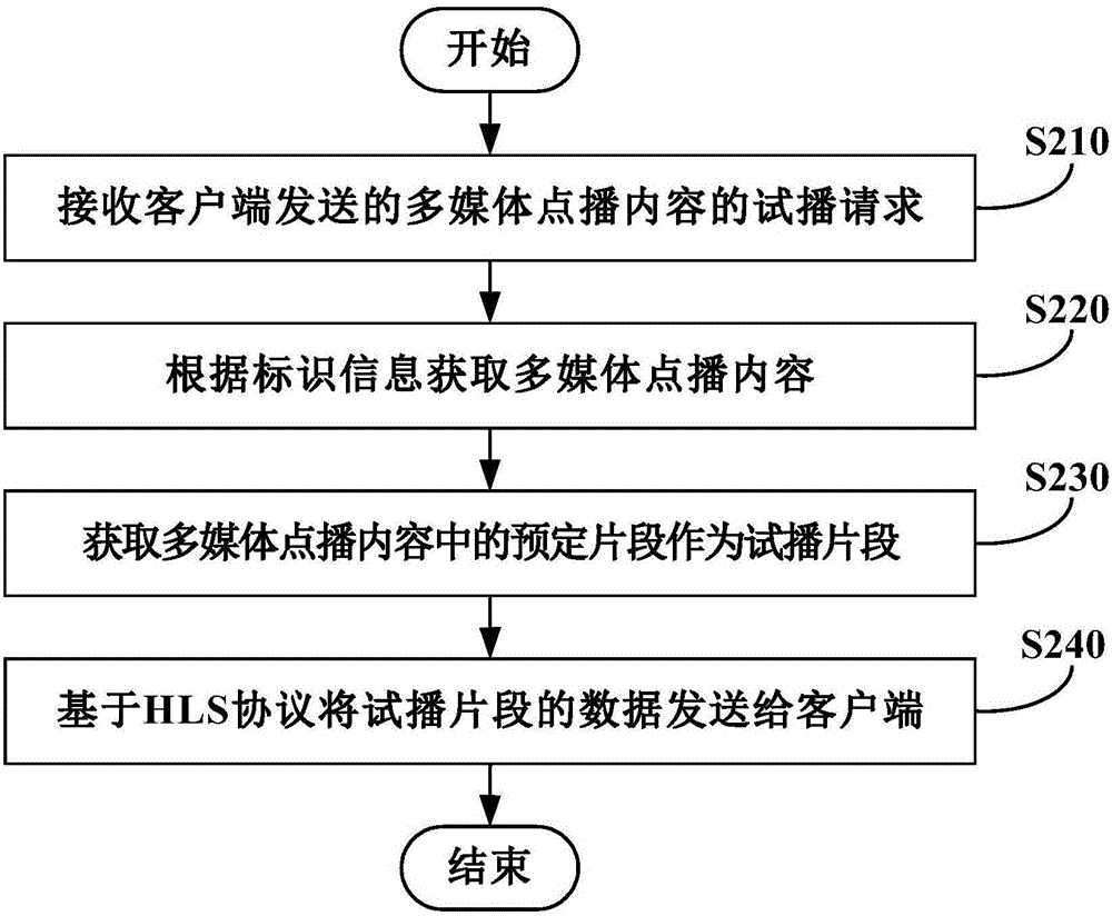 Test broadcasting method and device for multimedia contents on demand