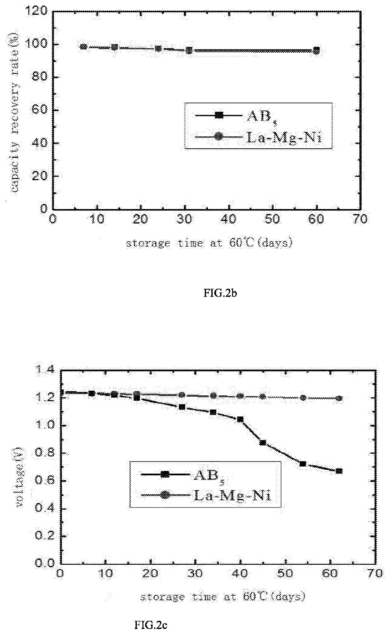 HIGH-CAPACITY AND LONG-LIFE NEGATIVE ELECTRODE HYDROGEN STORAGE MATERIAL OF La-Mg-Ni TYPE FOR SECONDARY RECHARGEABLE NICKEL-METAL HYDRIDE BATTERY AND METHOD FOR PREPARING THE SAME