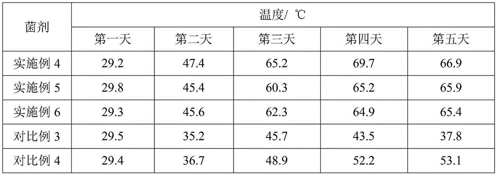 Bacillus licheniformis and microbial agent and their application in fermentation bed culture