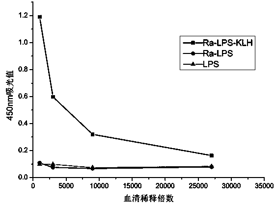 Synthetic method of immunogen for preparing salmonella cross-type antiboby