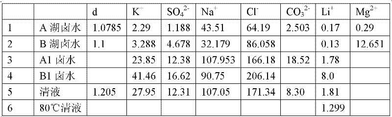 Producing method for preparing lithium carbonate by taking carbonate type brine and sulphate type brine as raw material and by repeatedly mixing brine