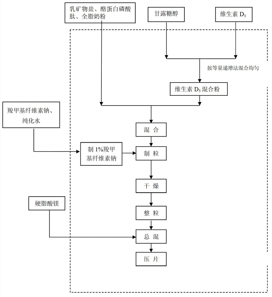 Troche for enhancing bone mineral density based on milk mineral salt as raw material as well as preparation method thereof