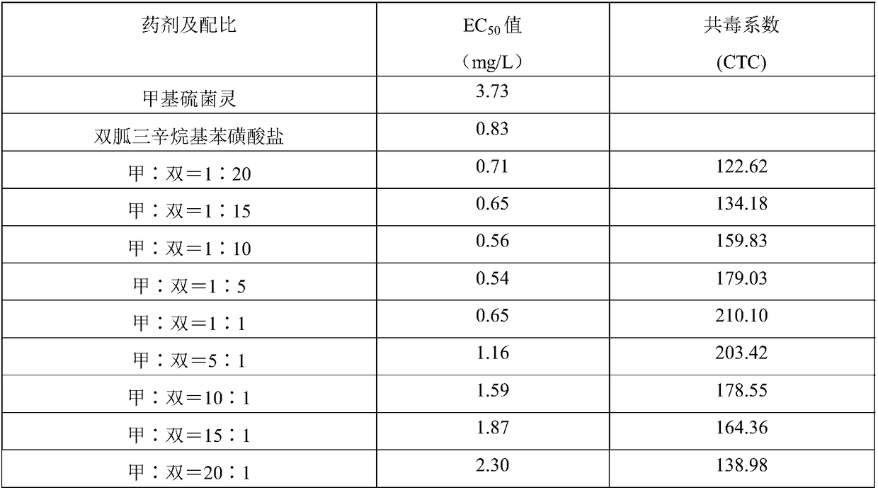 Insecticidal composition containing thiophanate-methyl and iminoctadine tris