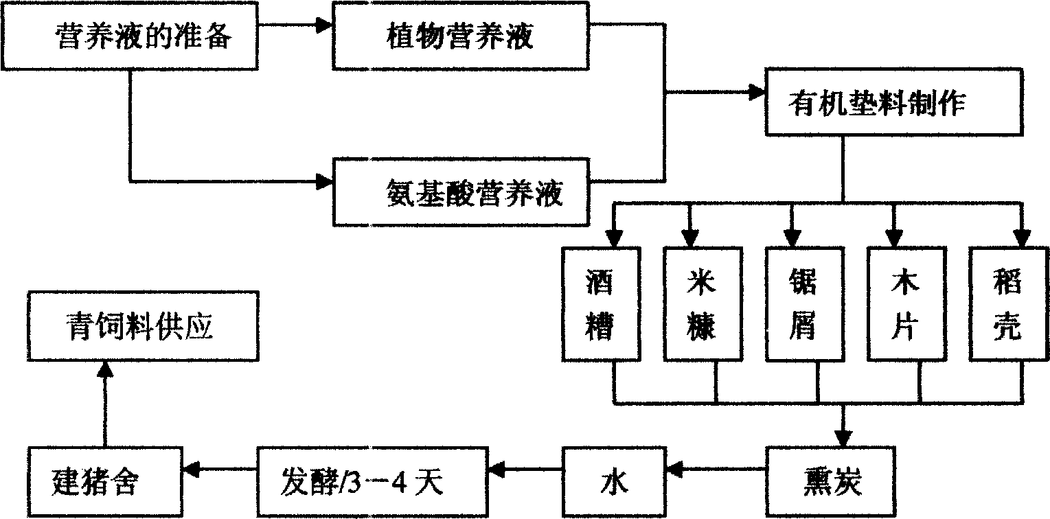 Environment protection type soil bacterium pig-keeping technology