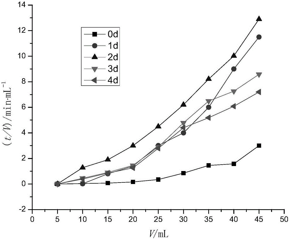 Amphoteric crosslinked polymer coil and preparation method thereof