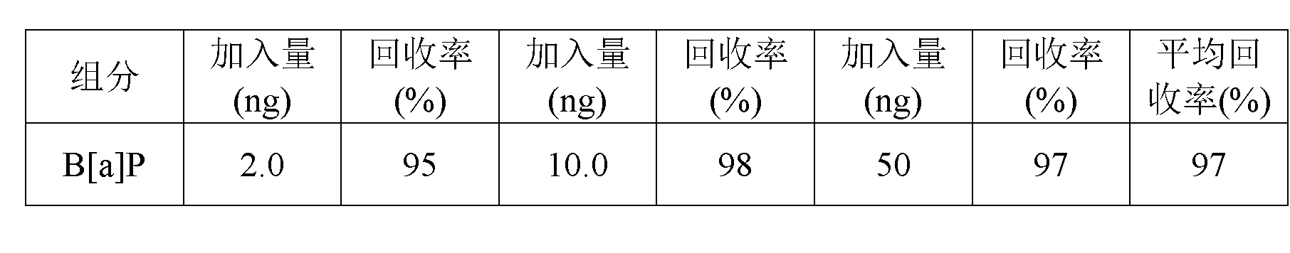 Method for determining benzo[a]pyrene in main stream smoke total particulate matters of cigarette