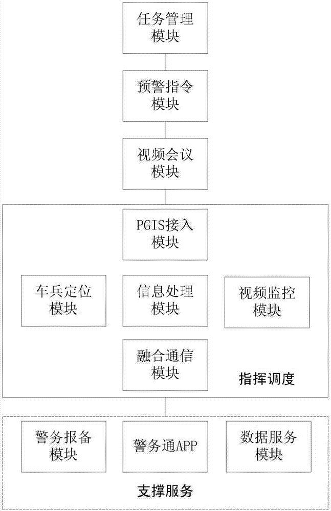 PGIS-based integrated command and dispatching system and method