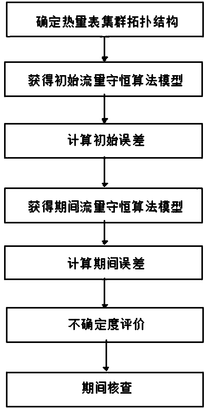 Intermediate check method for online operating intelligent heat meters