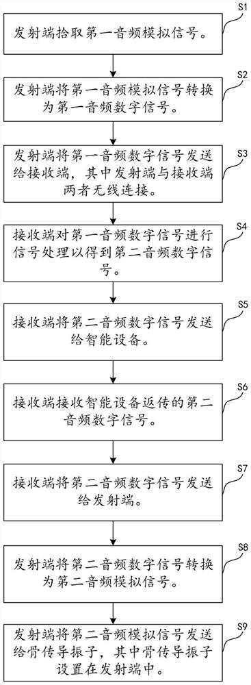 Bone conduction wireless monitoring method and bone conduction wireless monitoring system