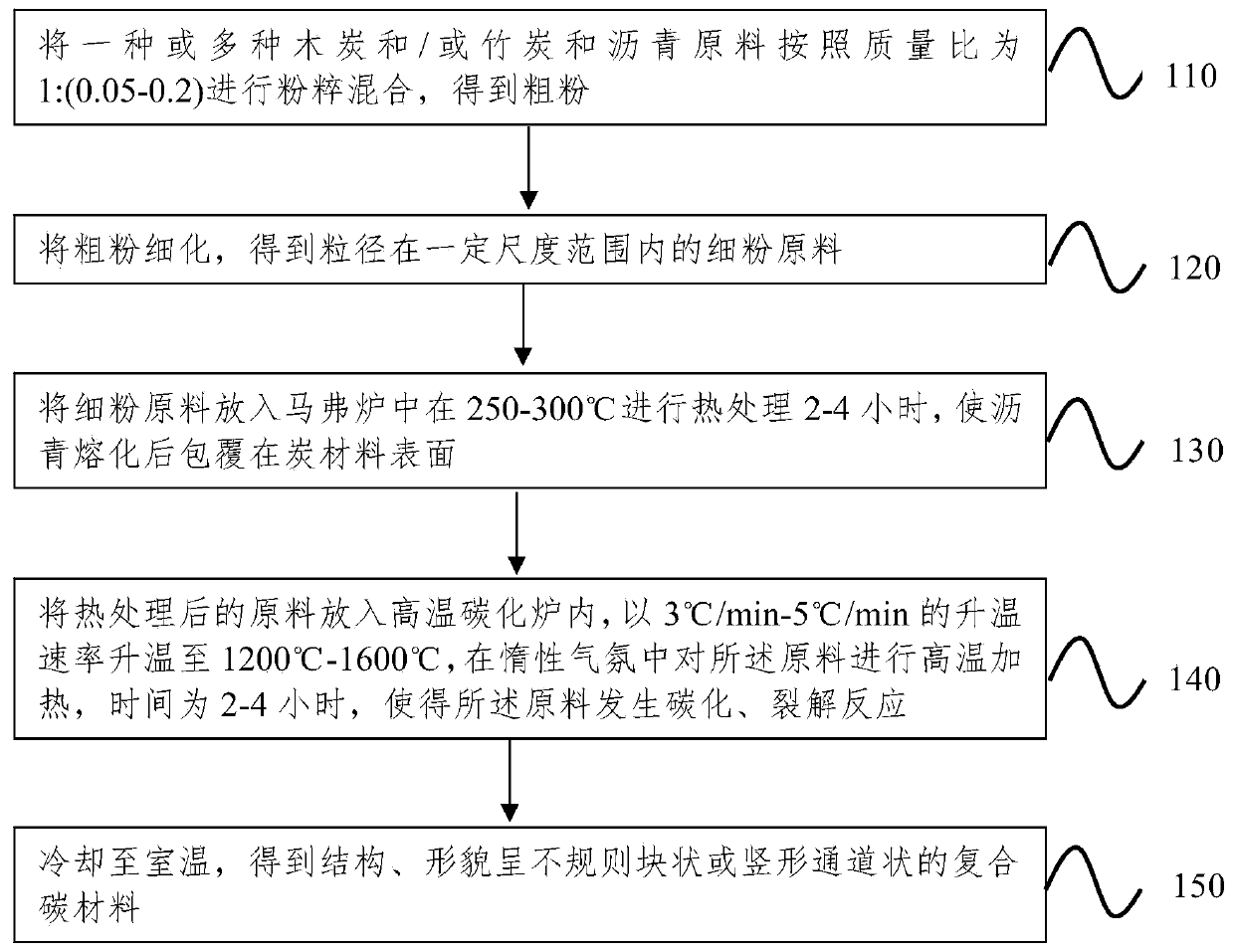 Negative electrode material for sodium ion battery, preparation method and application thereof