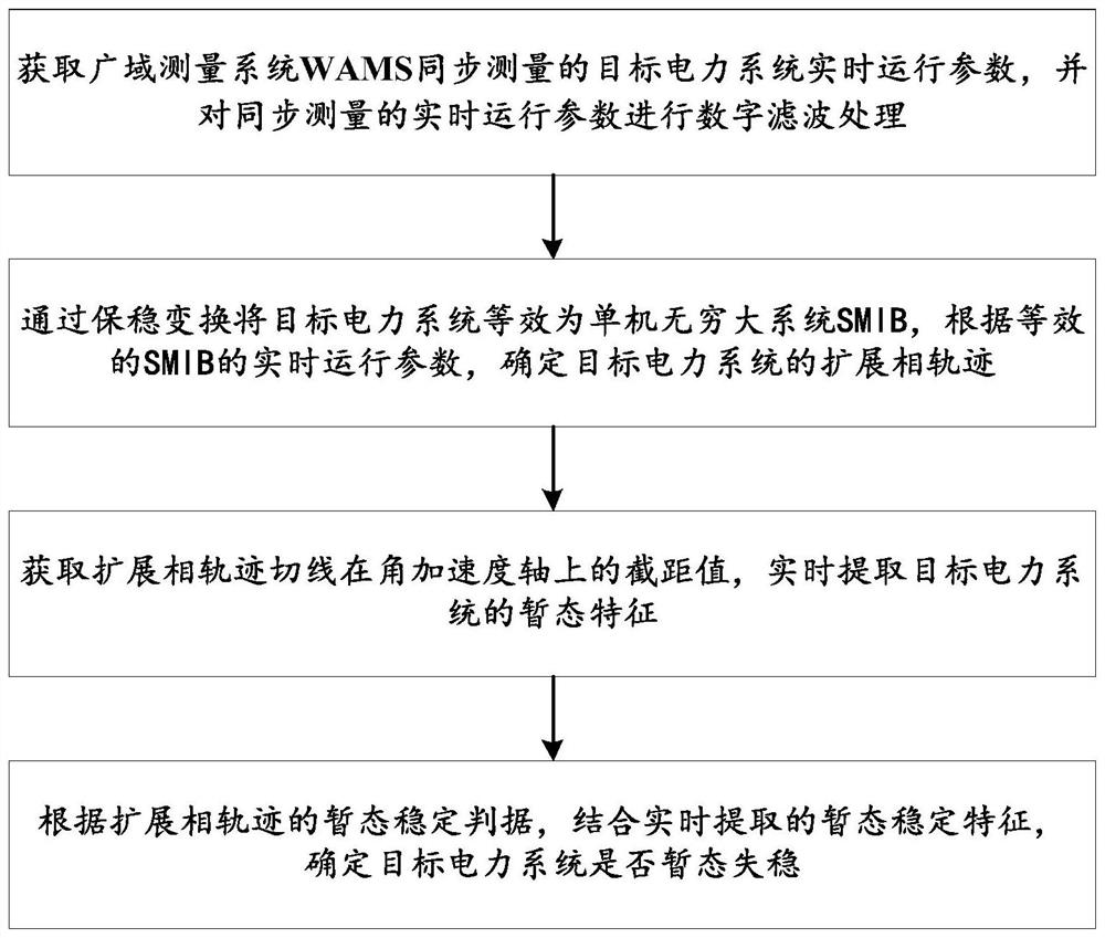 Method and system for identifying transient instability of power system based on trajectory characteristics