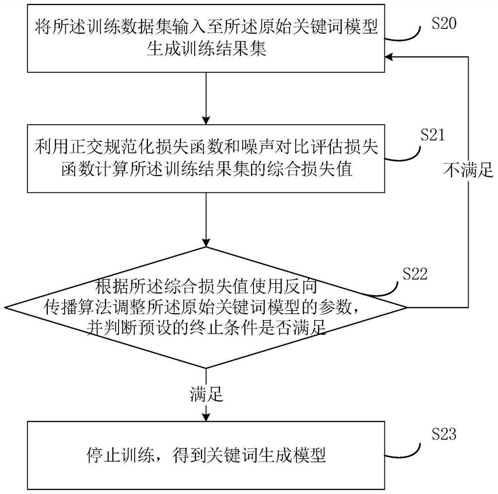 Keyword generation method and device, electronic equipment and computer storage medium