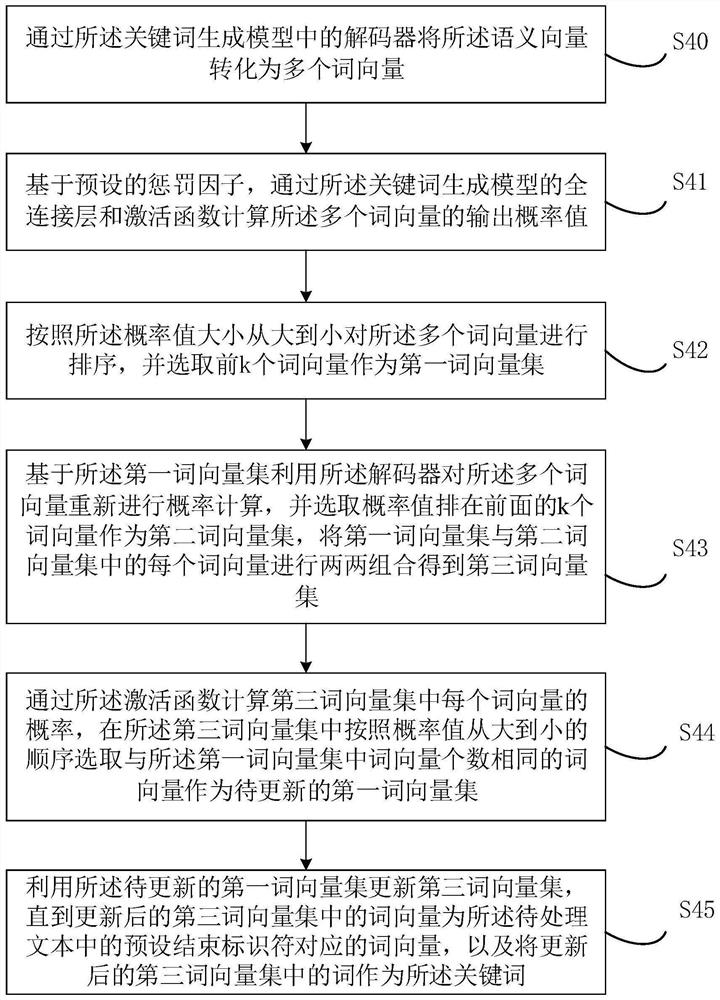 Keyword generation method and device, electronic equipment and computer storage medium