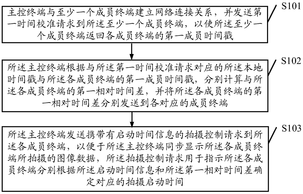 A control processing method and user terminal