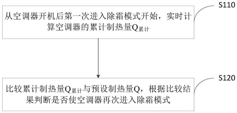 Air conditioner defrosting control method