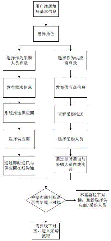 Material purchase system and using method thereof