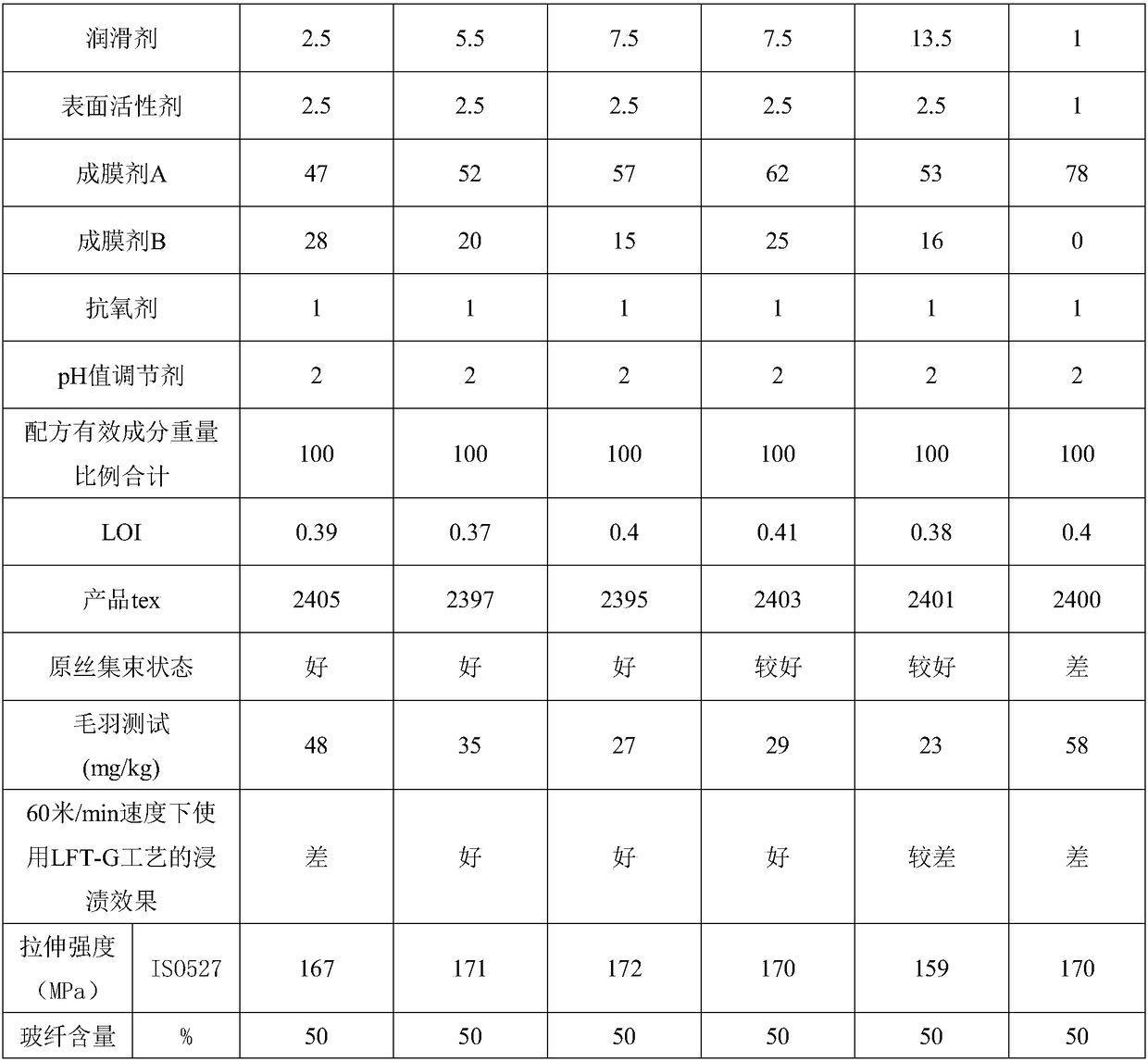 High-dipping-property alkali-free glass fiber impregnating agent for LFT reinforced polypropylene as well as application thereof