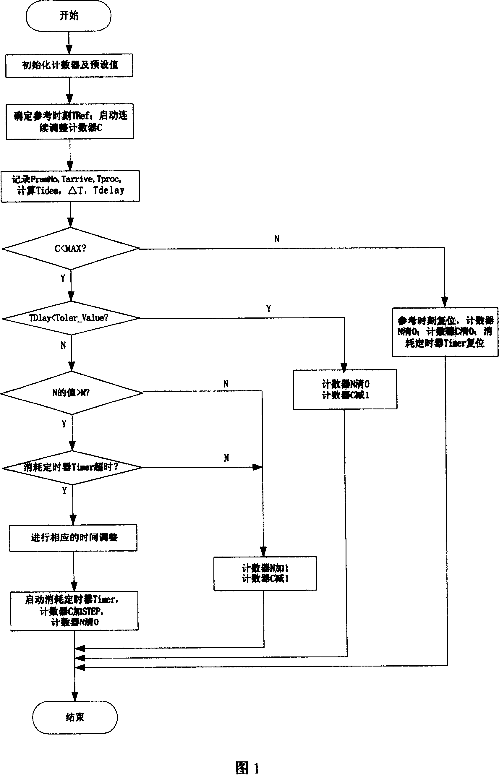 Method for adjusting inter network-element data transmission time in communication system