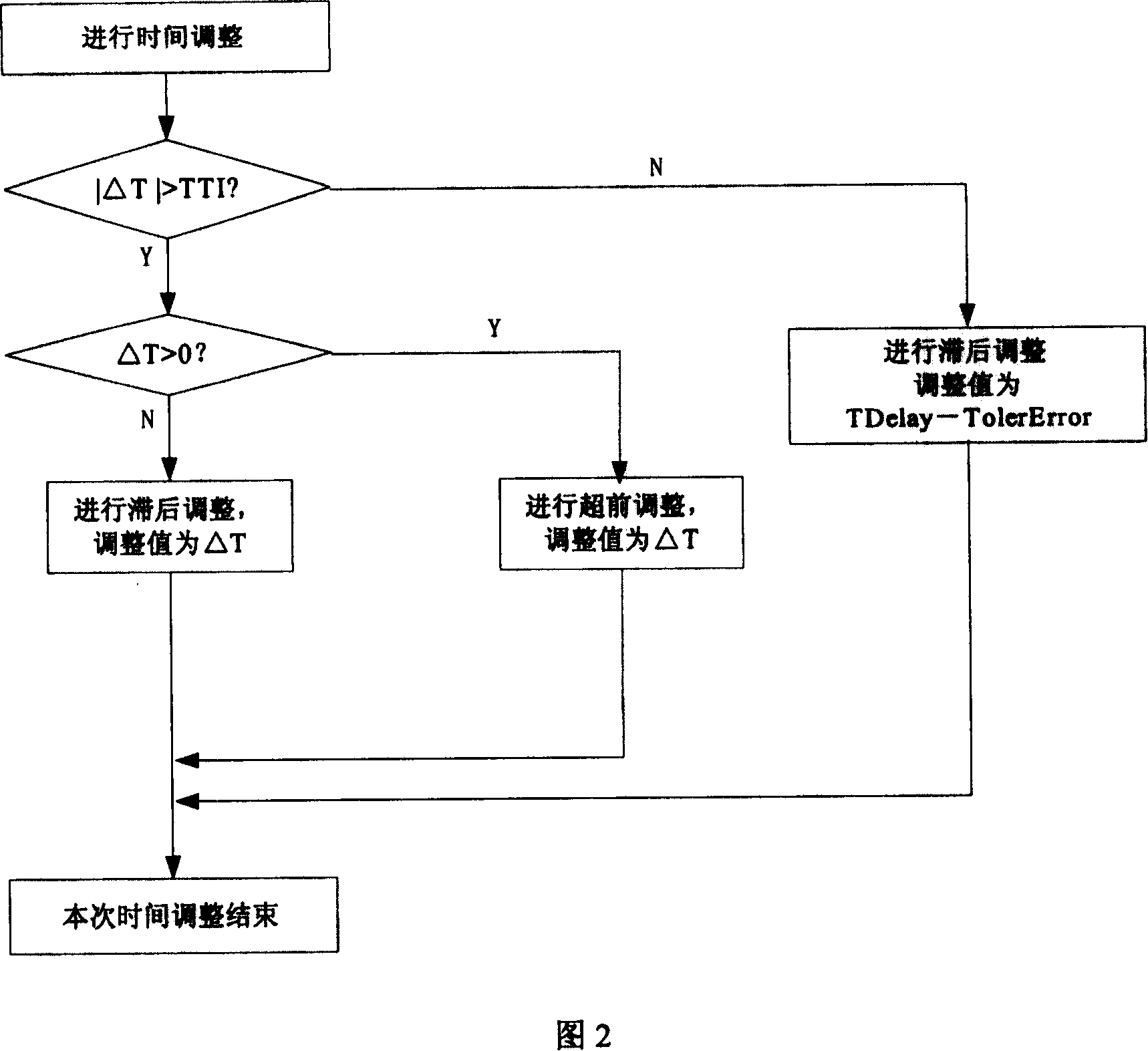 Method for adjusting inter network-element data transmission time in communication system