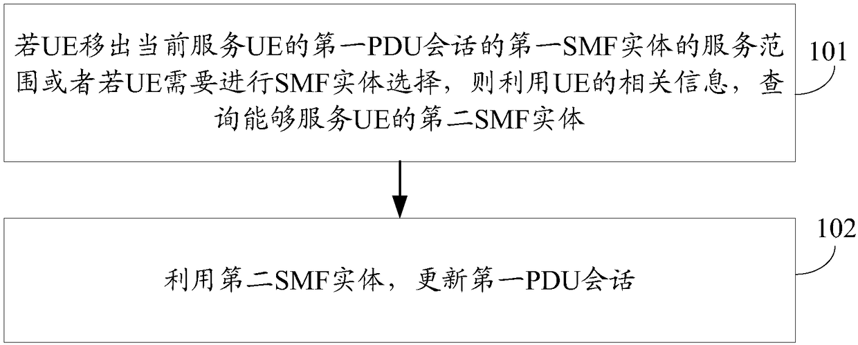 A method for inserting an SMF and an AMF entity