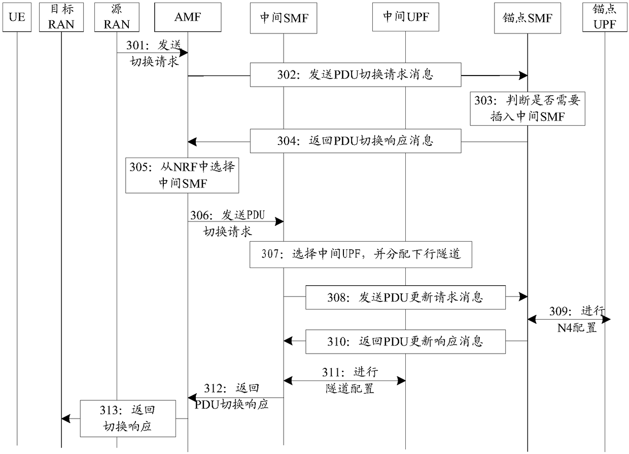 A method for inserting an SMF and an AMF entity