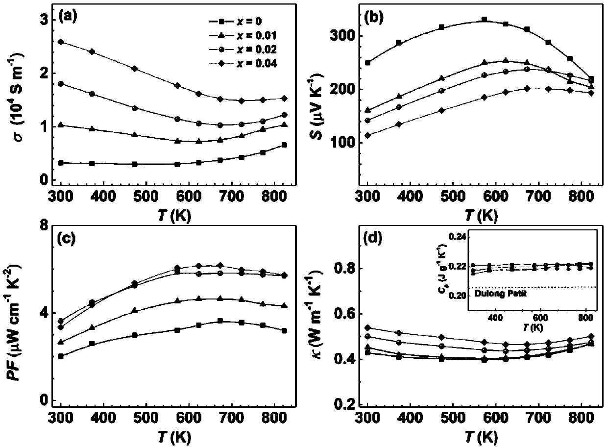 Europium-zinc-antimony-based Zintl phase thermoelectric material and preparation method thereof