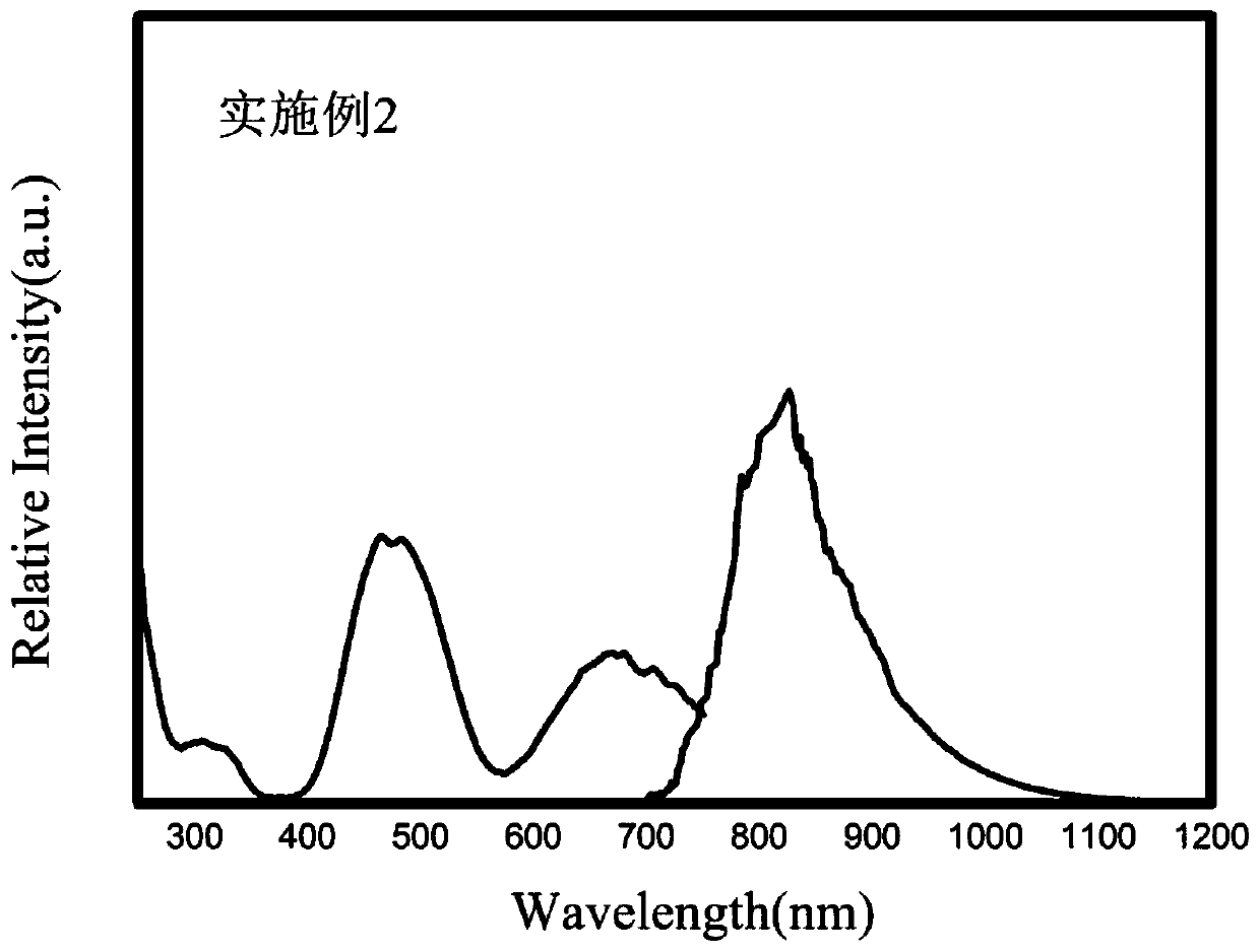 Preparation method and application method of Cr&lt;3+&gt; doped near-infrared wide-spectrum luminescent material