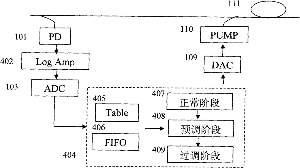 Device and method for controlling transient effect in erbium-doped fiber amplifier (EDFA)