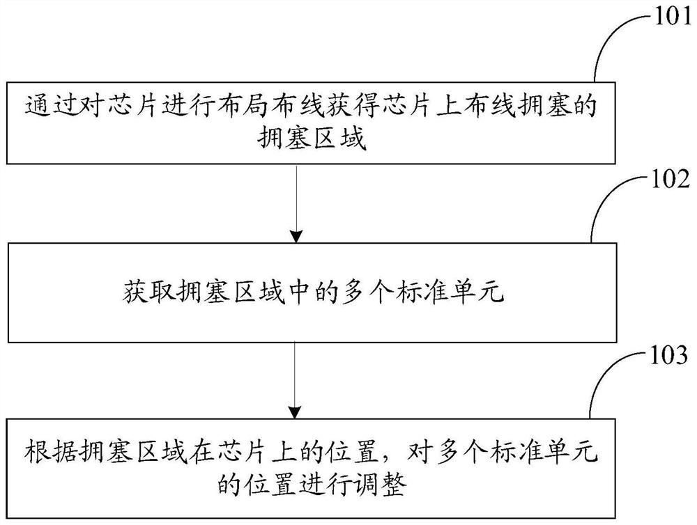 Chip routing method