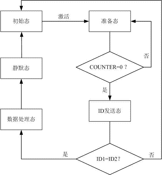 Posterior probability tag collision solution for RFID system