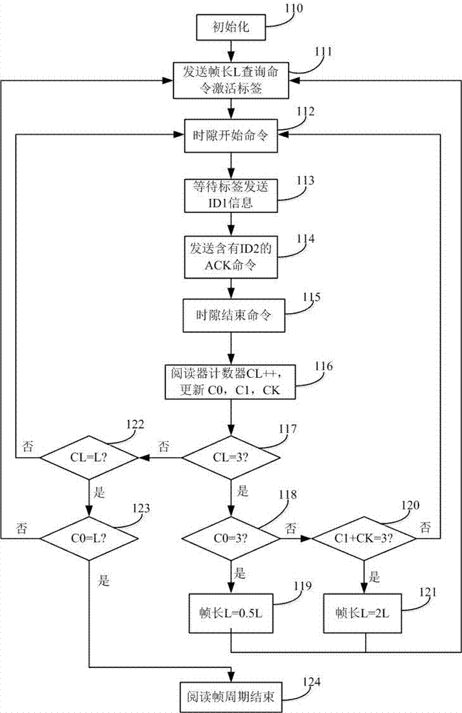 Posterior probability tag collision solution for RFID system