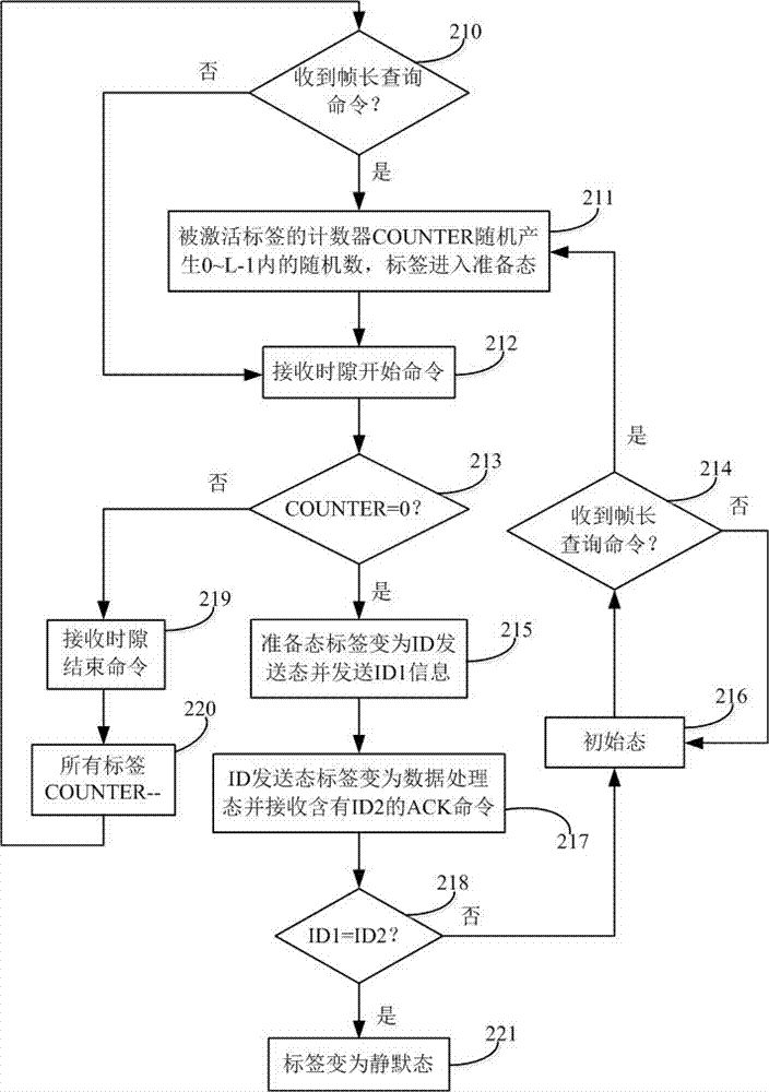 Posterior probability tag collision solution for RFID system