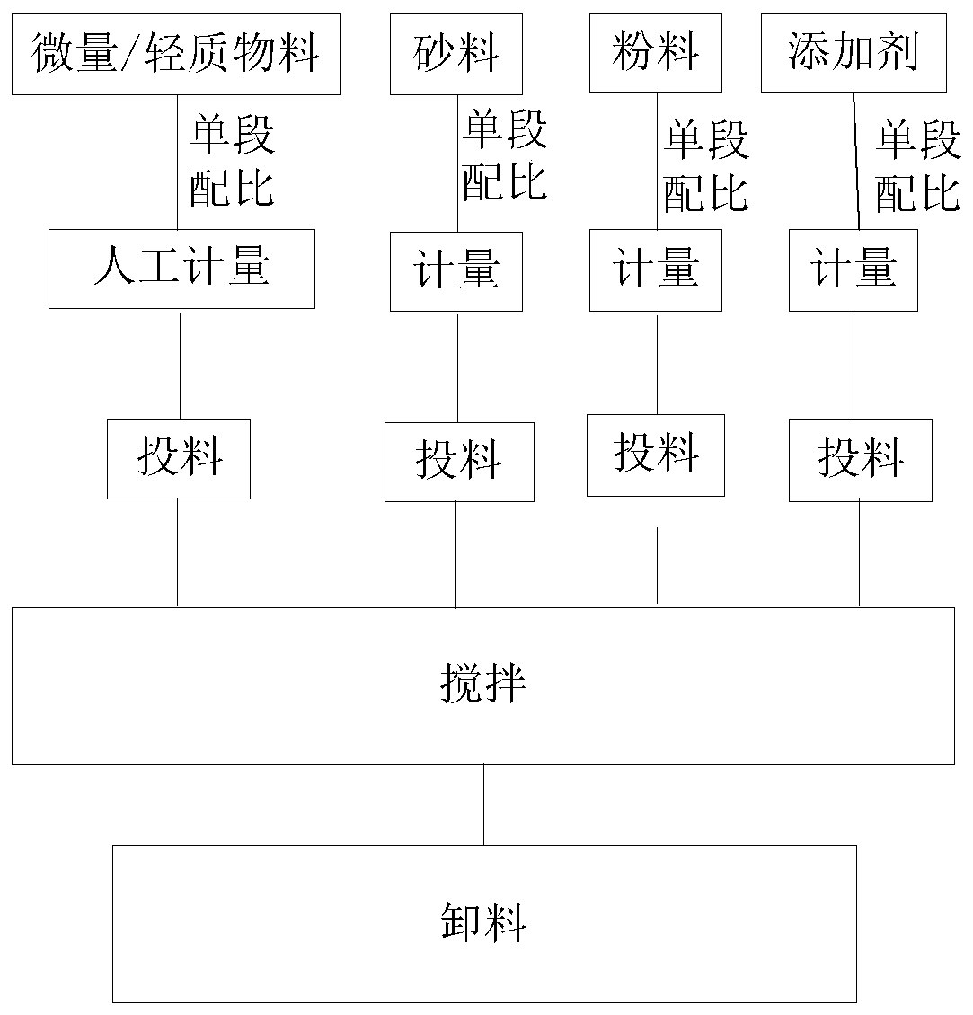 Mortar production control method and system