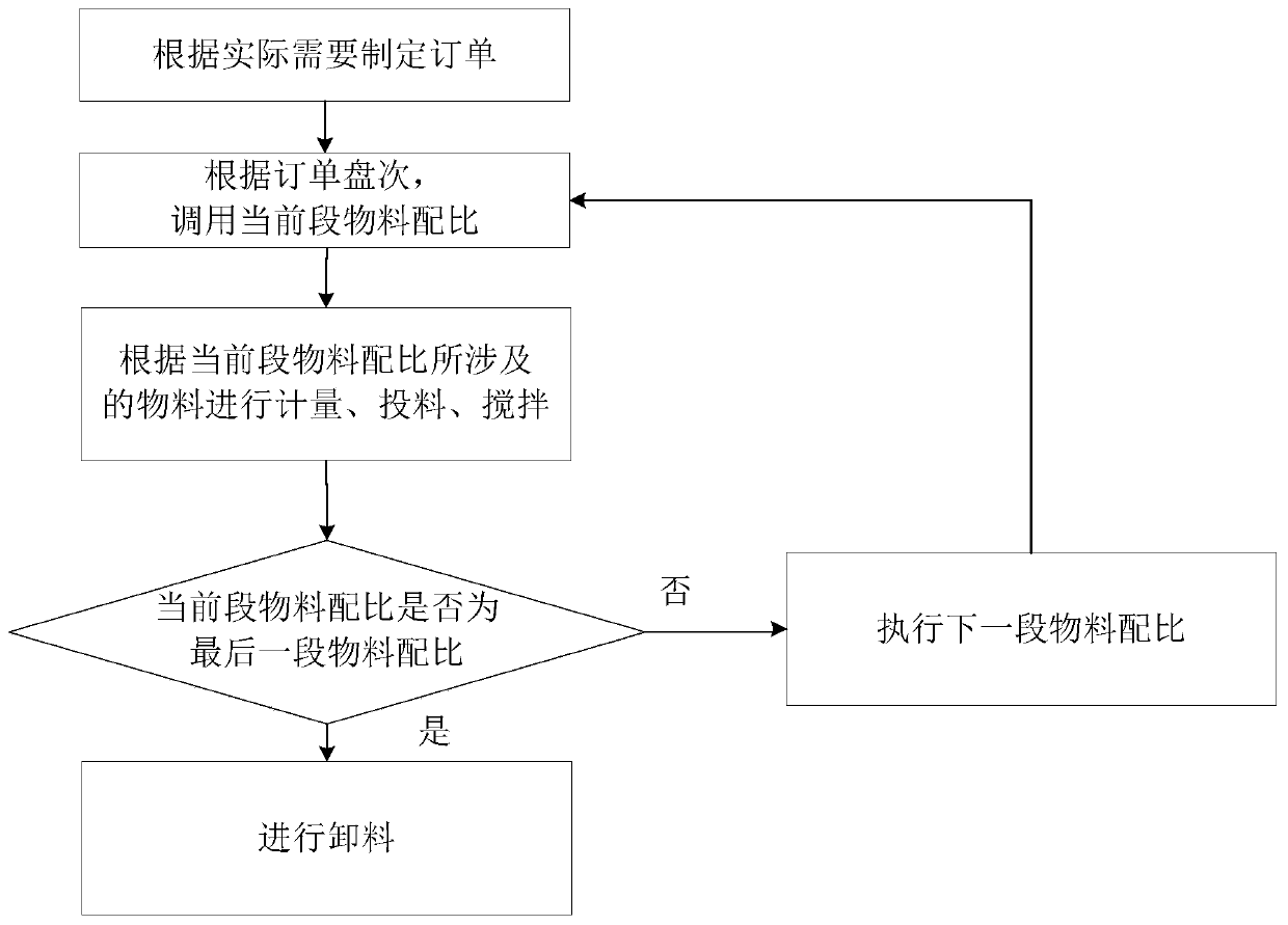 Mortar production control method and system