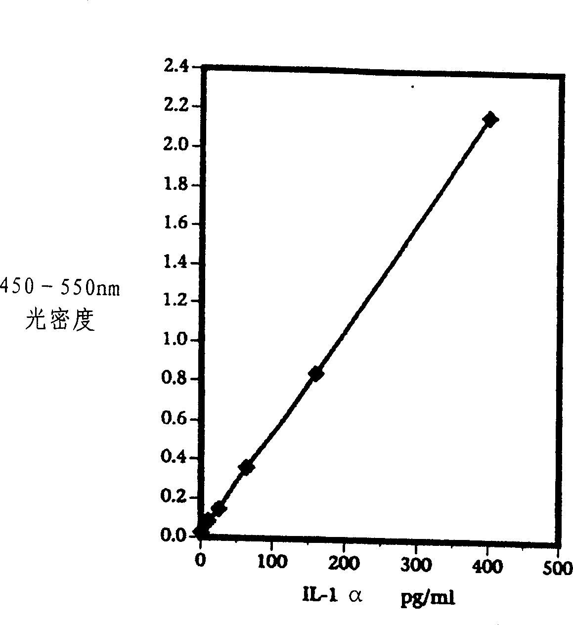 Testing method for skin inflammation or irritation and kit