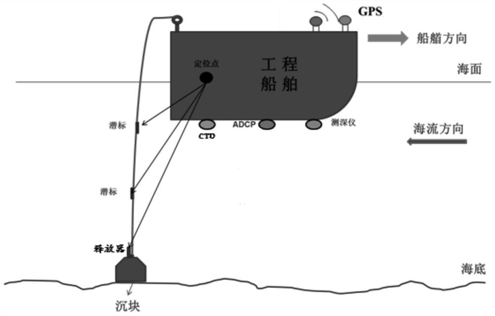 A deep-sea deployment method of sinkers for buoys