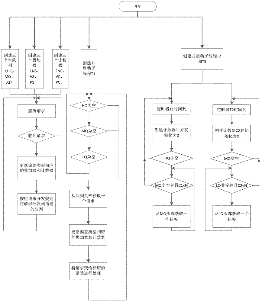 Dynamic consistency control method in massive data management