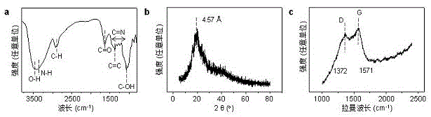 Method for extracting graphene quantum dots from coffee-ground solid waste